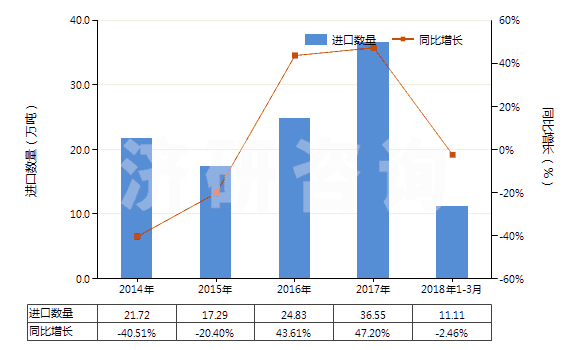 2014-2018年3月中國苯酚(HS29071110)進口量及增速統(tǒng)計